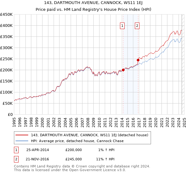 143, DARTMOUTH AVENUE, CANNOCK, WS11 1EJ: Price paid vs HM Land Registry's House Price Index