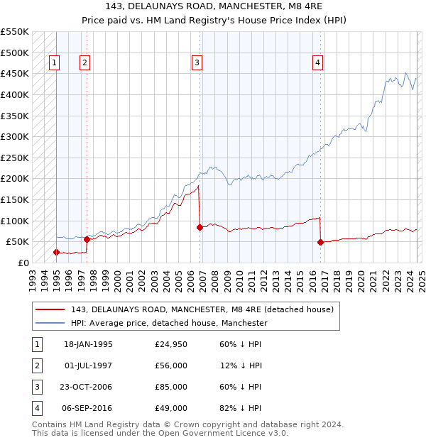 143, DELAUNAYS ROAD, MANCHESTER, M8 4RE: Price paid vs HM Land Registry's House Price Index