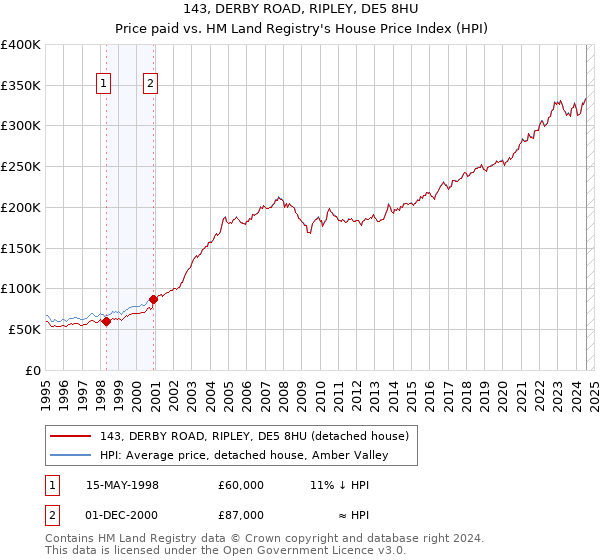 143, DERBY ROAD, RIPLEY, DE5 8HU: Price paid vs HM Land Registry's House Price Index