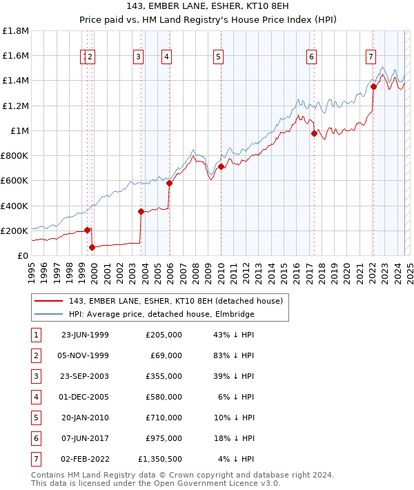 143, EMBER LANE, ESHER, KT10 8EH: Price paid vs HM Land Registry's House Price Index