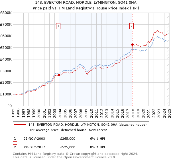 143, EVERTON ROAD, HORDLE, LYMINGTON, SO41 0HA: Price paid vs HM Land Registry's House Price Index