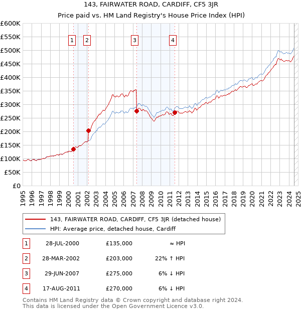 143, FAIRWATER ROAD, CARDIFF, CF5 3JR: Price paid vs HM Land Registry's House Price Index