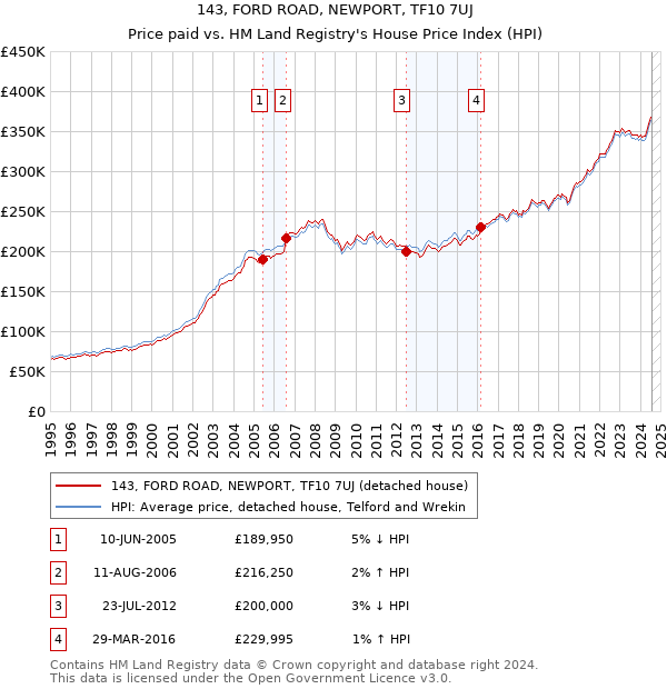 143, FORD ROAD, NEWPORT, TF10 7UJ: Price paid vs HM Land Registry's House Price Index