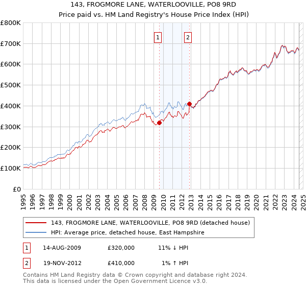 143, FROGMORE LANE, WATERLOOVILLE, PO8 9RD: Price paid vs HM Land Registry's House Price Index