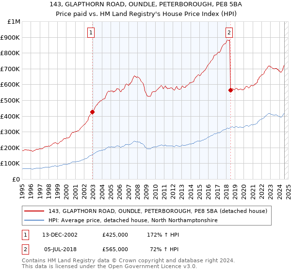 143, GLAPTHORN ROAD, OUNDLE, PETERBOROUGH, PE8 5BA: Price paid vs HM Land Registry's House Price Index