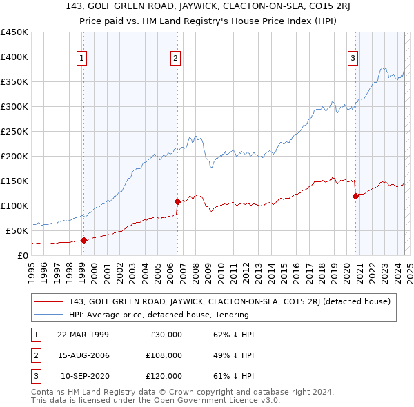 143, GOLF GREEN ROAD, JAYWICK, CLACTON-ON-SEA, CO15 2RJ: Price paid vs HM Land Registry's House Price Index