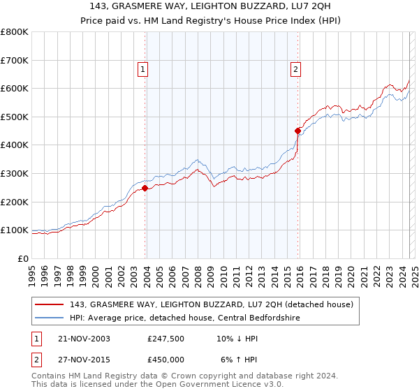 143, GRASMERE WAY, LEIGHTON BUZZARD, LU7 2QH: Price paid vs HM Land Registry's House Price Index