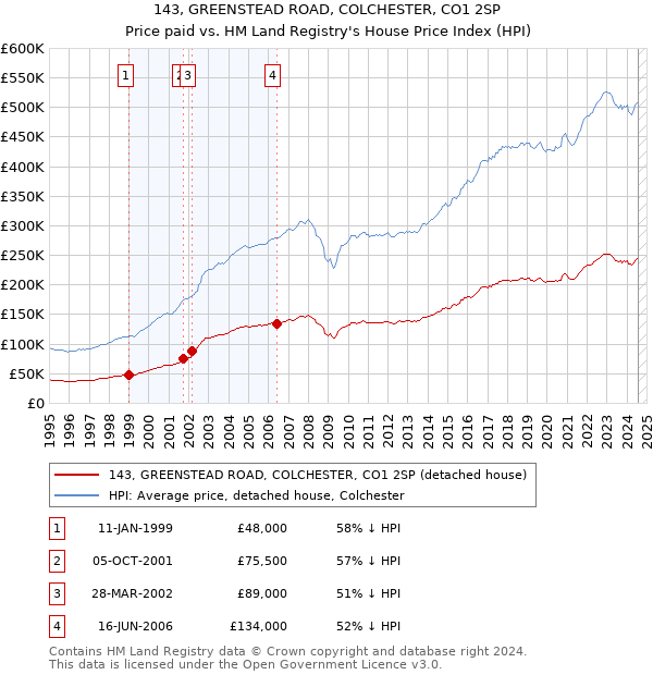 143, GREENSTEAD ROAD, COLCHESTER, CO1 2SP: Price paid vs HM Land Registry's House Price Index