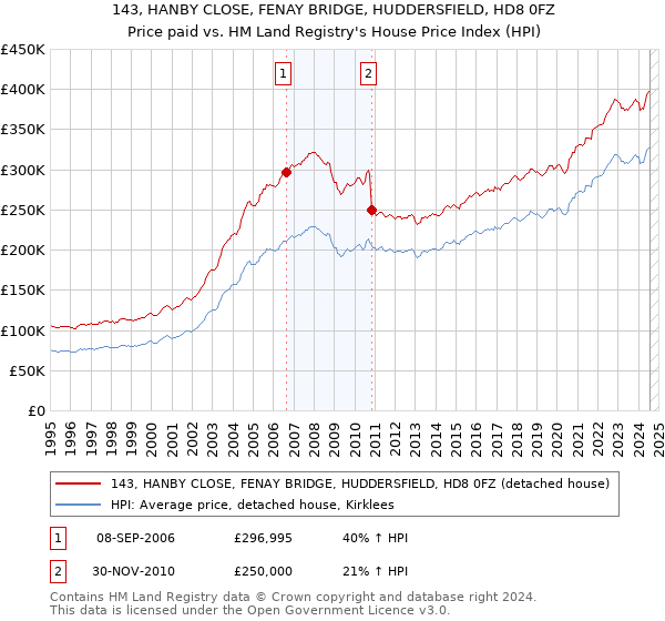 143, HANBY CLOSE, FENAY BRIDGE, HUDDERSFIELD, HD8 0FZ: Price paid vs HM Land Registry's House Price Index