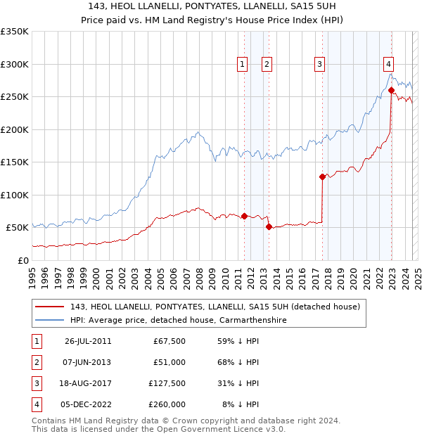 143, HEOL LLANELLI, PONTYATES, LLANELLI, SA15 5UH: Price paid vs HM Land Registry's House Price Index