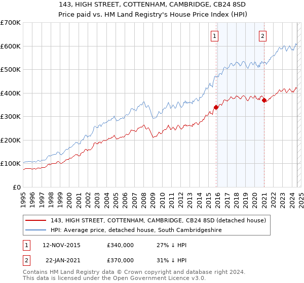 143, HIGH STREET, COTTENHAM, CAMBRIDGE, CB24 8SD: Price paid vs HM Land Registry's House Price Index