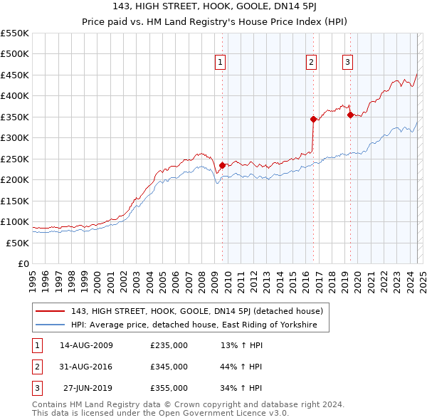 143, HIGH STREET, HOOK, GOOLE, DN14 5PJ: Price paid vs HM Land Registry's House Price Index