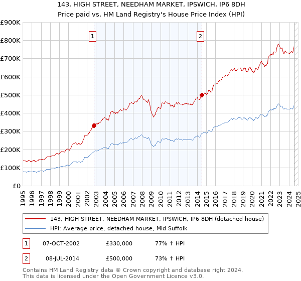 143, HIGH STREET, NEEDHAM MARKET, IPSWICH, IP6 8DH: Price paid vs HM Land Registry's House Price Index