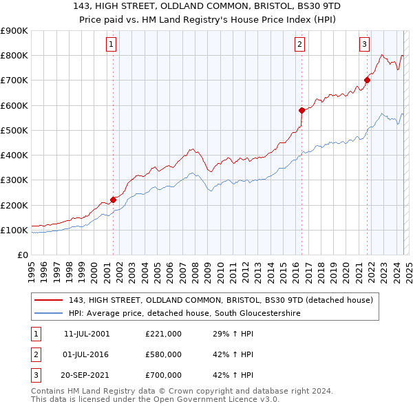 143, HIGH STREET, OLDLAND COMMON, BRISTOL, BS30 9TD: Price paid vs HM Land Registry's House Price Index