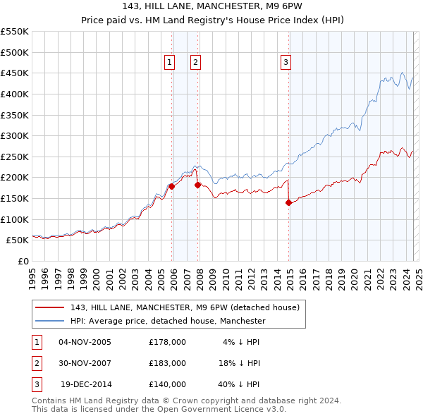 143, HILL LANE, MANCHESTER, M9 6PW: Price paid vs HM Land Registry's House Price Index