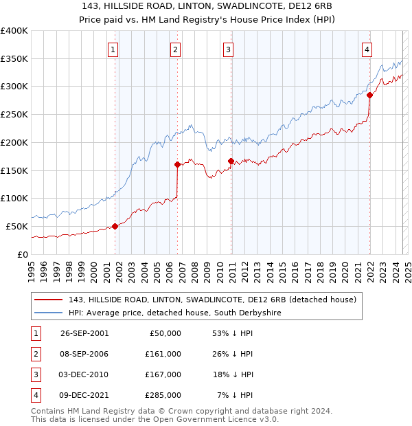 143, HILLSIDE ROAD, LINTON, SWADLINCOTE, DE12 6RB: Price paid vs HM Land Registry's House Price Index