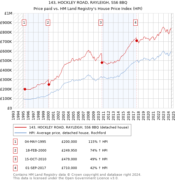 143, HOCKLEY ROAD, RAYLEIGH, SS6 8BQ: Price paid vs HM Land Registry's House Price Index