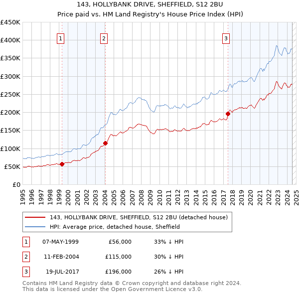 143, HOLLYBANK DRIVE, SHEFFIELD, S12 2BU: Price paid vs HM Land Registry's House Price Index