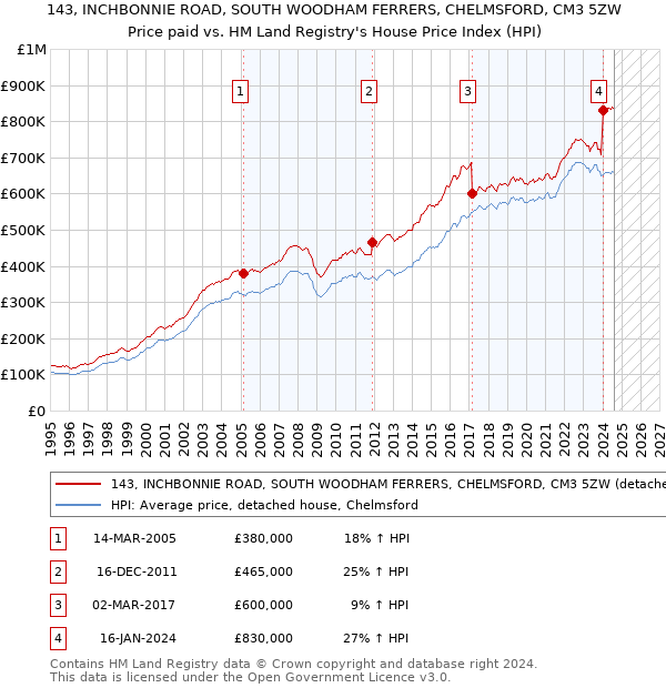 143, INCHBONNIE ROAD, SOUTH WOODHAM FERRERS, CHELMSFORD, CM3 5ZW: Price paid vs HM Land Registry's House Price Index