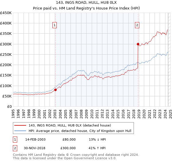 143, INGS ROAD, HULL, HU8 0LX: Price paid vs HM Land Registry's House Price Index