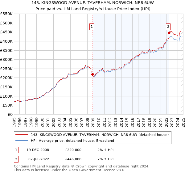 143, KINGSWOOD AVENUE, TAVERHAM, NORWICH, NR8 6UW: Price paid vs HM Land Registry's House Price Index