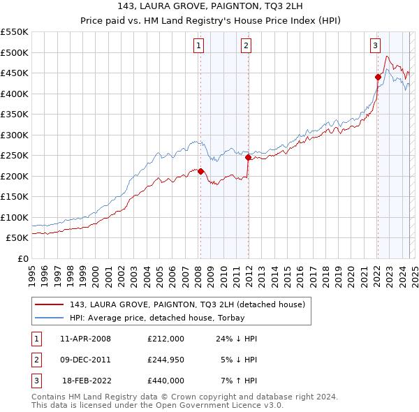 143, LAURA GROVE, PAIGNTON, TQ3 2LH: Price paid vs HM Land Registry's House Price Index