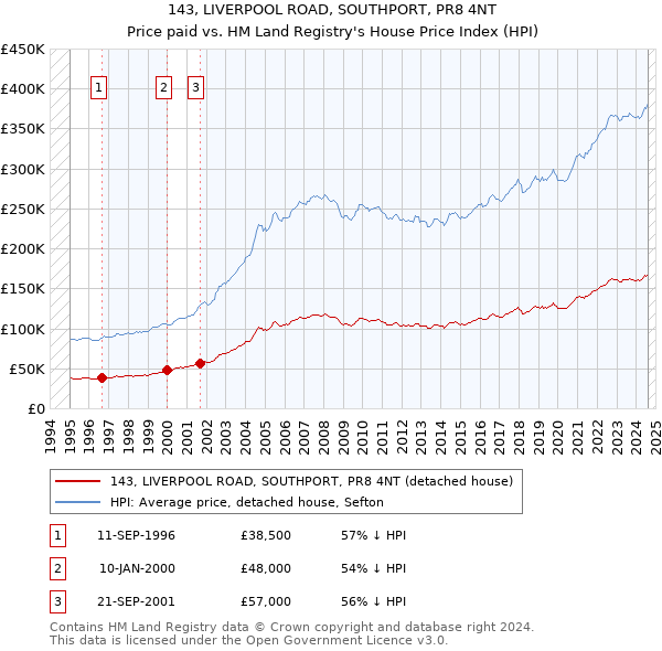 143, LIVERPOOL ROAD, SOUTHPORT, PR8 4NT: Price paid vs HM Land Registry's House Price Index