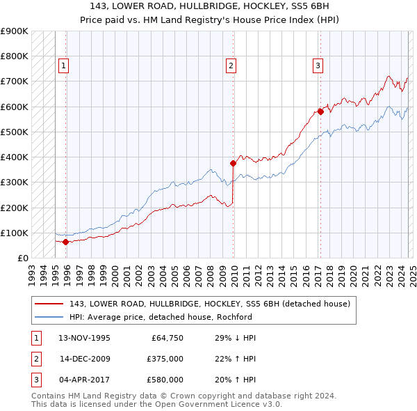 143, LOWER ROAD, HULLBRIDGE, HOCKLEY, SS5 6BH: Price paid vs HM Land Registry's House Price Index