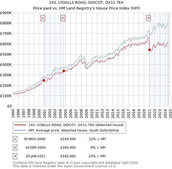 143, LYDALLS ROAD, DIDCOT, OX11 7EA: Price paid vs HM Land Registry's House Price Index