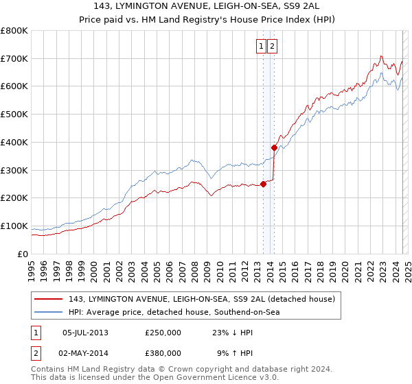 143, LYMINGTON AVENUE, LEIGH-ON-SEA, SS9 2AL: Price paid vs HM Land Registry's House Price Index