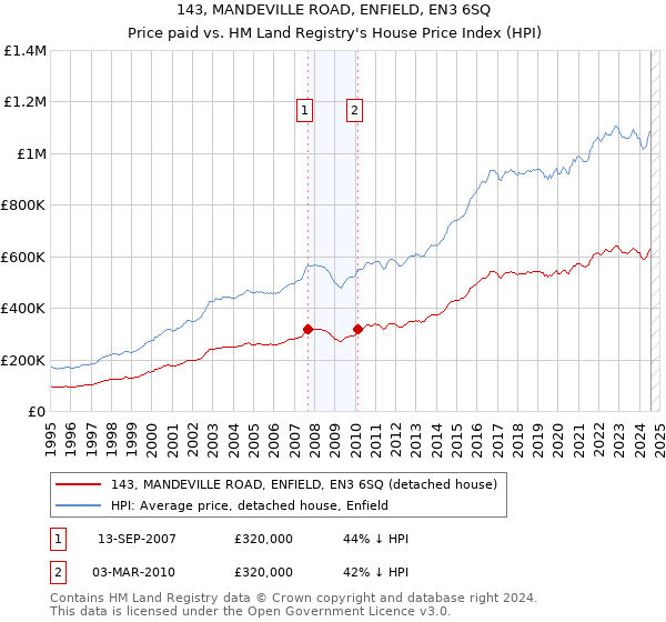 143, MANDEVILLE ROAD, ENFIELD, EN3 6SQ: Price paid vs HM Land Registry's House Price Index