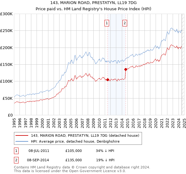 143, MARION ROAD, PRESTATYN, LL19 7DG: Price paid vs HM Land Registry's House Price Index