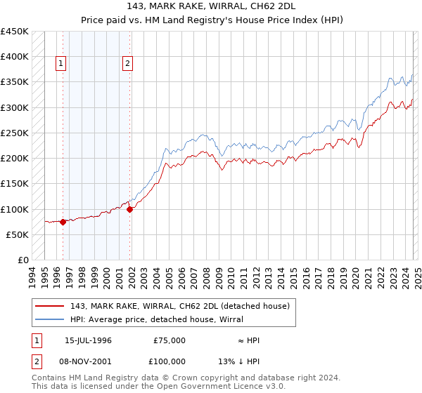 143, MARK RAKE, WIRRAL, CH62 2DL: Price paid vs HM Land Registry's House Price Index