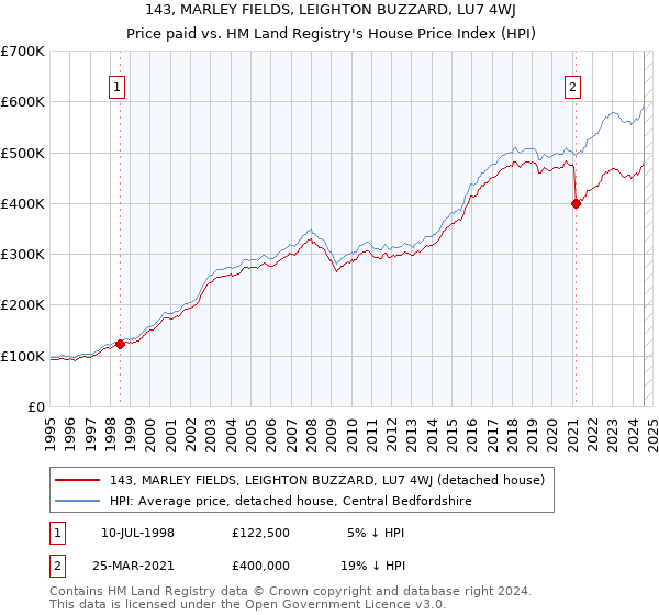 143, MARLEY FIELDS, LEIGHTON BUZZARD, LU7 4WJ: Price paid vs HM Land Registry's House Price Index