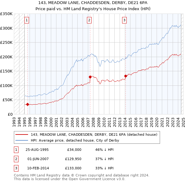 143, MEADOW LANE, CHADDESDEN, DERBY, DE21 6PA: Price paid vs HM Land Registry's House Price Index