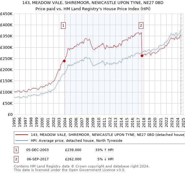 143, MEADOW VALE, SHIREMOOR, NEWCASTLE UPON TYNE, NE27 0BD: Price paid vs HM Land Registry's House Price Index