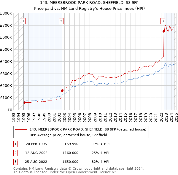 143, MEERSBROOK PARK ROAD, SHEFFIELD, S8 9FP: Price paid vs HM Land Registry's House Price Index