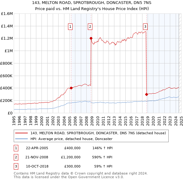 143, MELTON ROAD, SPROTBROUGH, DONCASTER, DN5 7NS: Price paid vs HM Land Registry's House Price Index