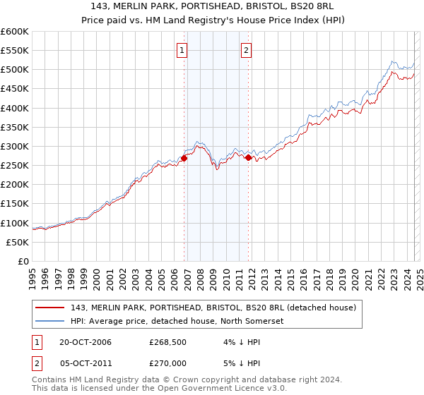 143, MERLIN PARK, PORTISHEAD, BRISTOL, BS20 8RL: Price paid vs HM Land Registry's House Price Index