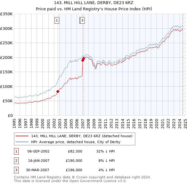 143, MILL HILL LANE, DERBY, DE23 6RZ: Price paid vs HM Land Registry's House Price Index