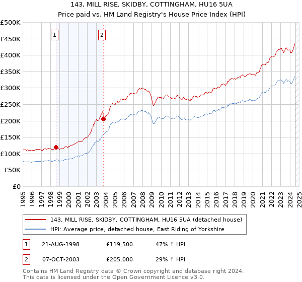 143, MILL RISE, SKIDBY, COTTINGHAM, HU16 5UA: Price paid vs HM Land Registry's House Price Index