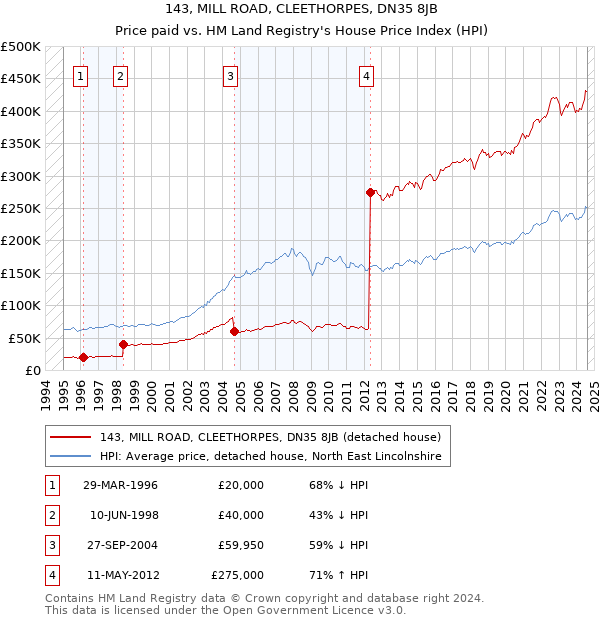 143, MILL ROAD, CLEETHORPES, DN35 8JB: Price paid vs HM Land Registry's House Price Index