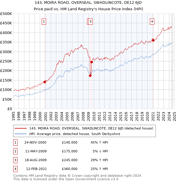 143, MOIRA ROAD, OVERSEAL, SWADLINCOTE, DE12 6JD: Price paid vs HM Land Registry's House Price Index