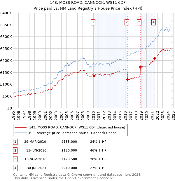 143, MOSS ROAD, CANNOCK, WS11 6DF: Price paid vs HM Land Registry's House Price Index