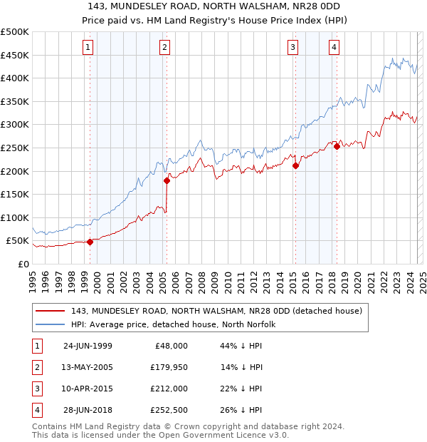 143, MUNDESLEY ROAD, NORTH WALSHAM, NR28 0DD: Price paid vs HM Land Registry's House Price Index