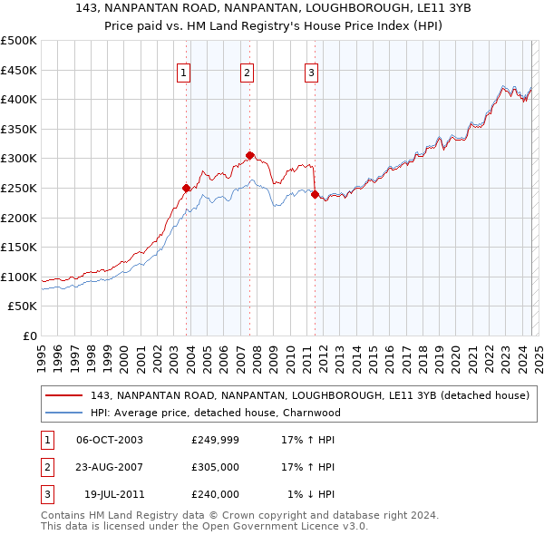 143, NANPANTAN ROAD, NANPANTAN, LOUGHBOROUGH, LE11 3YB: Price paid vs HM Land Registry's House Price Index