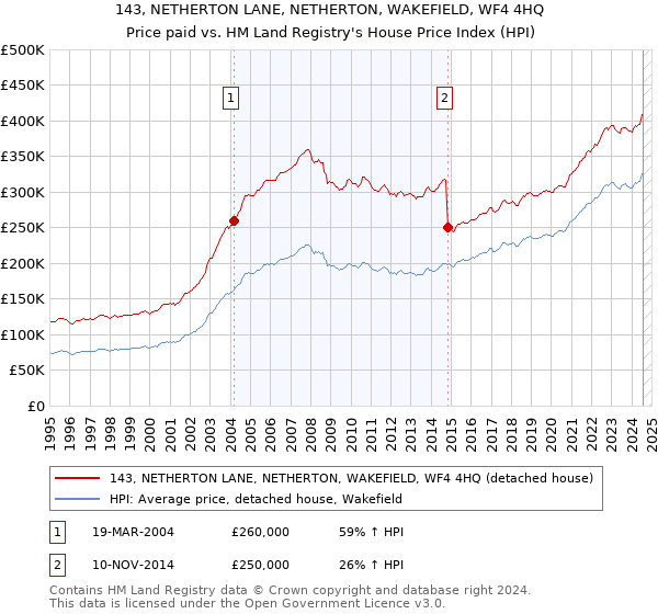 143, NETHERTON LANE, NETHERTON, WAKEFIELD, WF4 4HQ: Price paid vs HM Land Registry's House Price Index