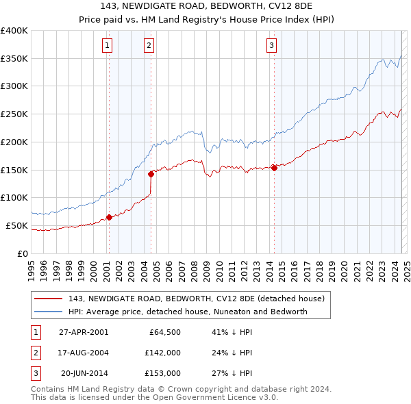 143, NEWDIGATE ROAD, BEDWORTH, CV12 8DE: Price paid vs HM Land Registry's House Price Index