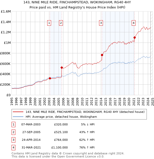 143, NINE MILE RIDE, FINCHAMPSTEAD, WOKINGHAM, RG40 4HY: Price paid vs HM Land Registry's House Price Index