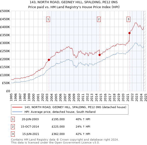 143, NORTH ROAD, GEDNEY HILL, SPALDING, PE12 0NS: Price paid vs HM Land Registry's House Price Index